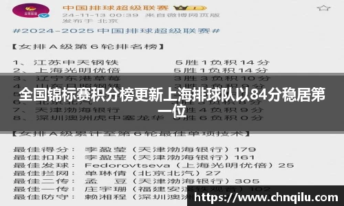 全国锦标赛积分榜更新上海排球队以84分稳居第一位